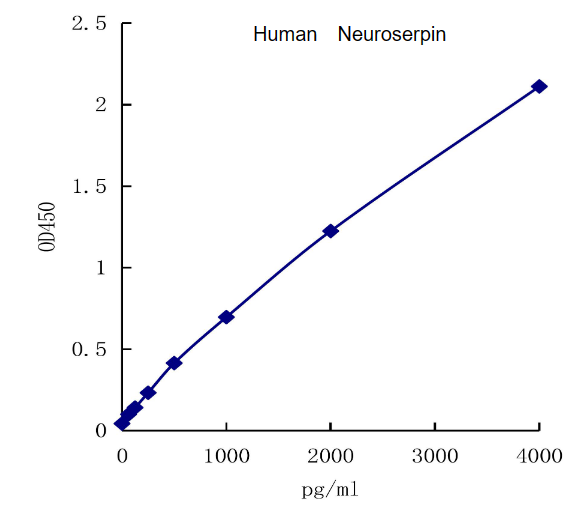 QuantiCyto® Human Neuroserpin ELISA kit