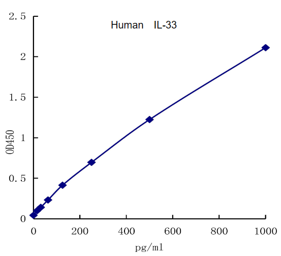 QuantiCyto® Human IL-33 ELISA kit