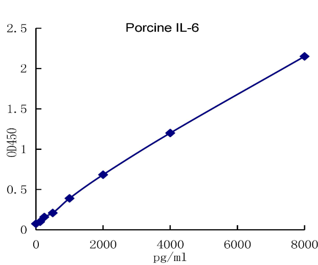 QuantiCyto® Porcine IL-6 ELISA kit