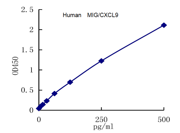 QuantiCyto® Human MIG/CXCL9 ELISA kit