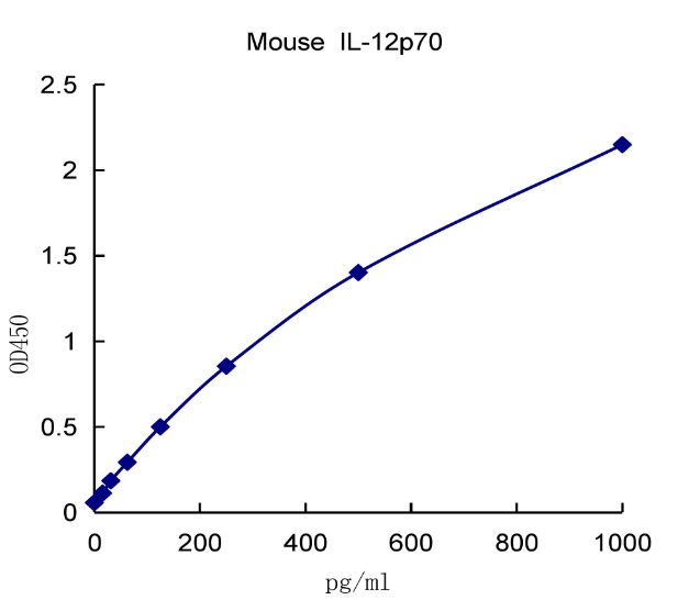 QuantiCyto® Mouse IL-12p70 ELISA kit