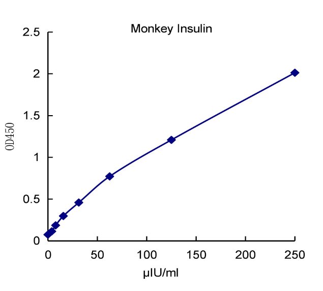 QuantiCyto® Monkey Insulin ELISA kit