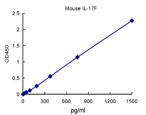 QuantiCyto® Mouse IL-17F ELISA kit