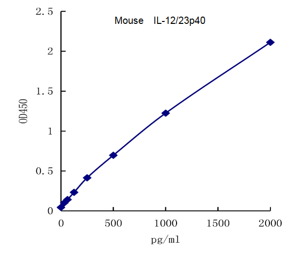 QuantiCyto® Mouse IL-12/23p40 ELISA kit