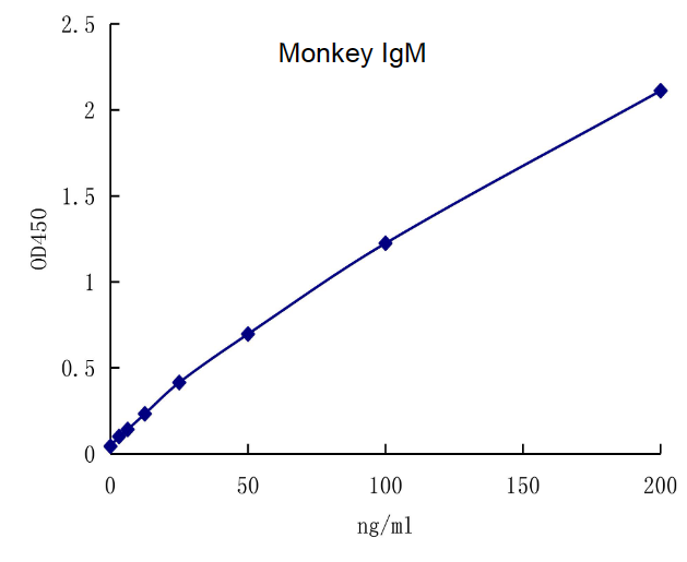 QuantiCyto® Monkey IgM ELISA kit