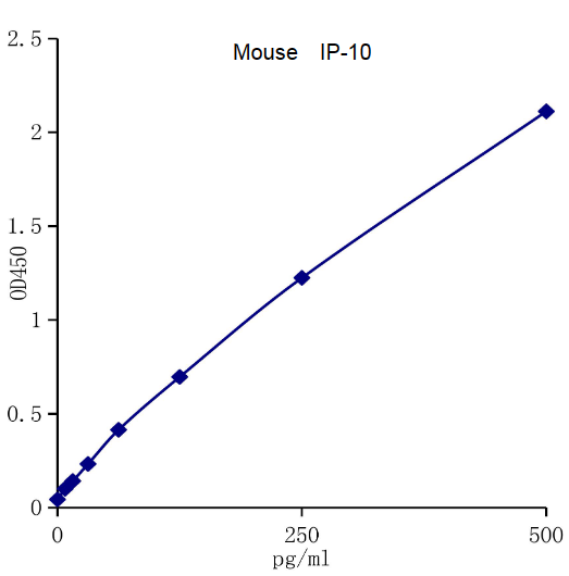QuantiCyto® Mouse IP-10/CXCL10 ELISA kit