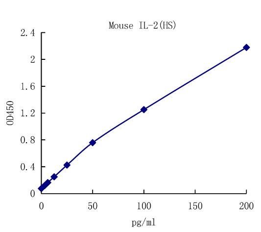 QuantiCyto® Mouse IL-2 ELISA kit(High Sensitivity)