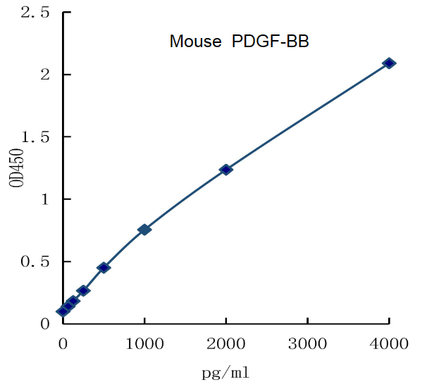 QuantiCyto® Mouse PDGF-BB ELISA kit