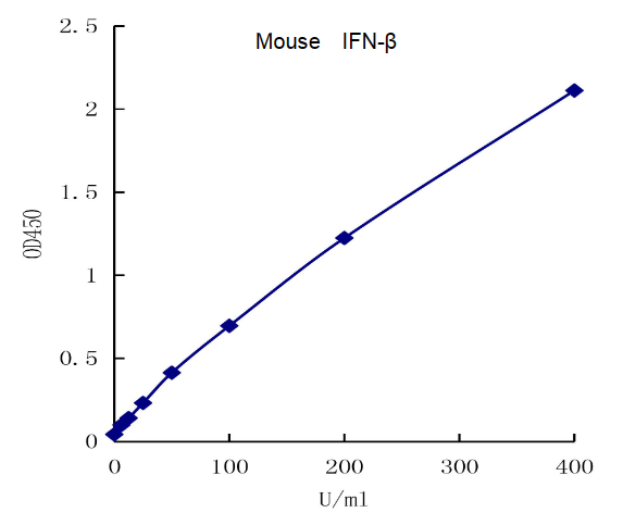 QuantiCyto® Mouse IFN-β ELISA kit