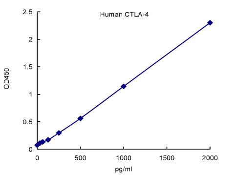 QuantiCyto® Human CTLA-4/CD152 ELISA kit