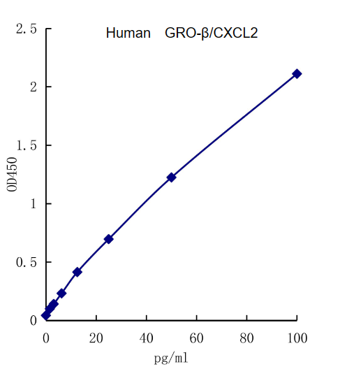 QuantiCyto® Human GRO beta/CXCL2 ELISA kit