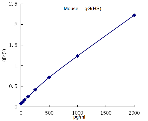 QuantiCyto® Mouse IgG(Total) ELISA Kit (High Sensitivity)