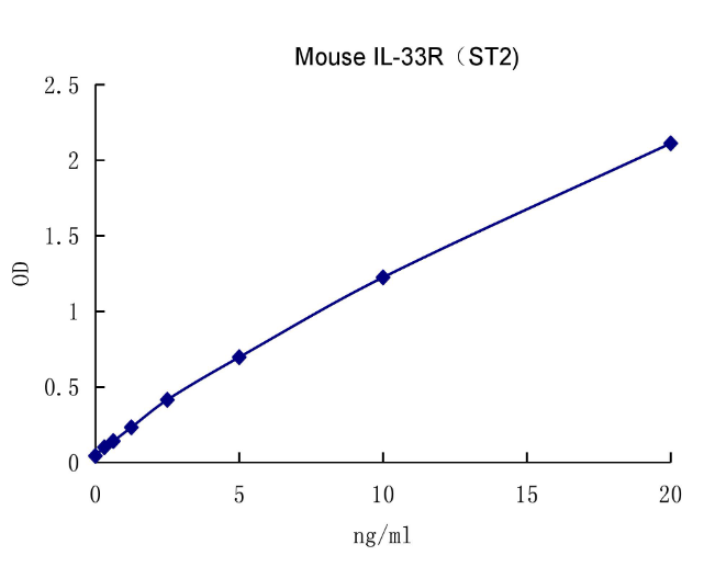 QuantiCyto® Mouse IL-33R(ST2) ELISA kit