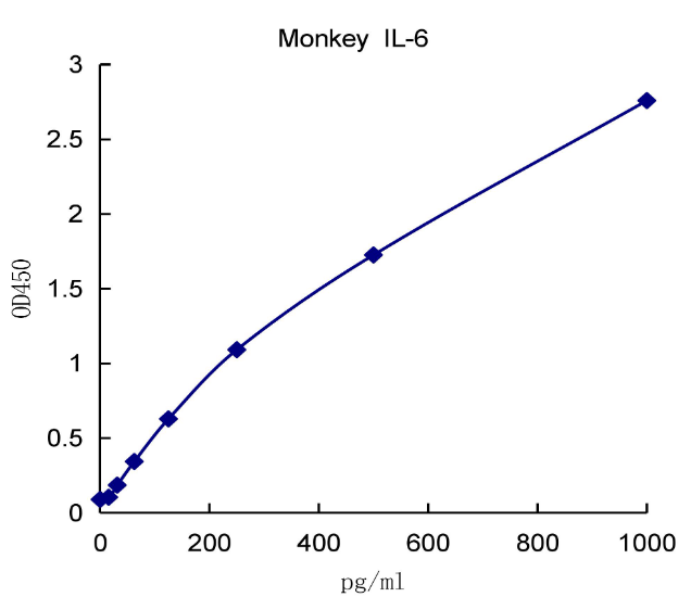 QuantiCyto® Monkey IL-6 ELISA kit