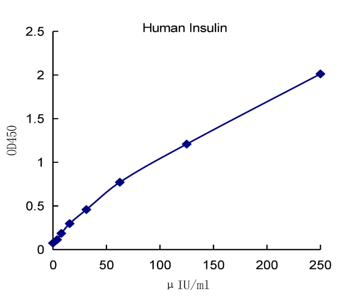 QuantiCyto® Human Insulin ELISA kit