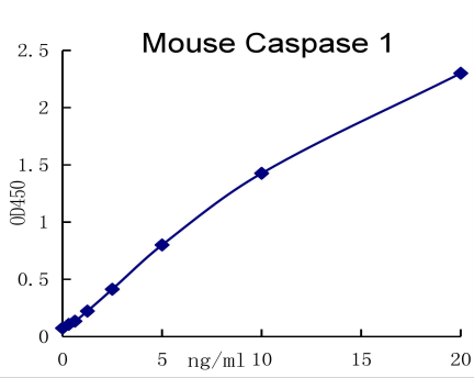 QuantiCyto® Mouse Caspase 1 ELISA kit