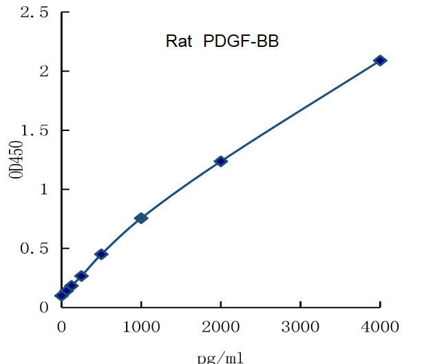 QuantiCyto® Rat PDGF-BB ELISA kit