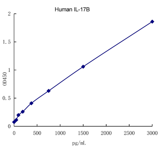 QuantiCyto® Human IL-17B ELISA kit