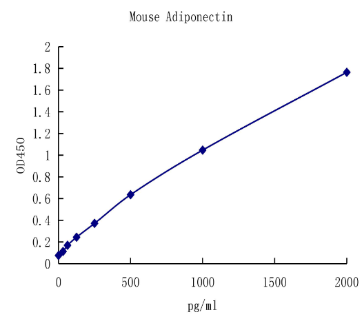 QuantiCyto® Mouse Adiponectin ELISA kit