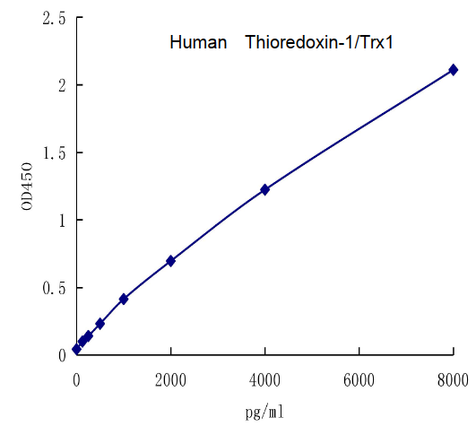 QuantiCyto® Human Thioredoxin-1/Trx1 ELISA kit