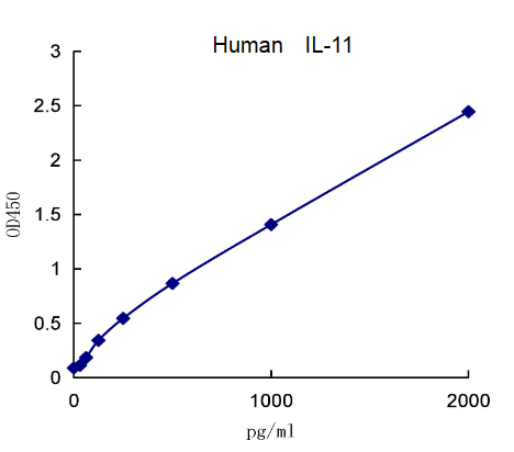 QuantiCyto® Human IL-11 ELISA kit