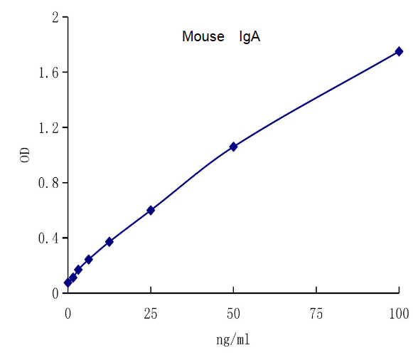 QuantiCyto® Mouse IgA ELISA kit