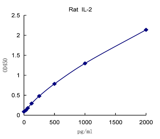 QuantiCyto® Rat IL-2 ELISA kit