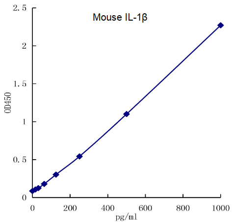 QuikCyto® Mouse IL-1β ELISA kit (Quick Test)