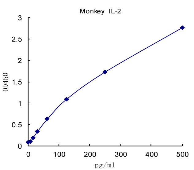 QuantiCyto® Monkey IL-2 ELISA kit