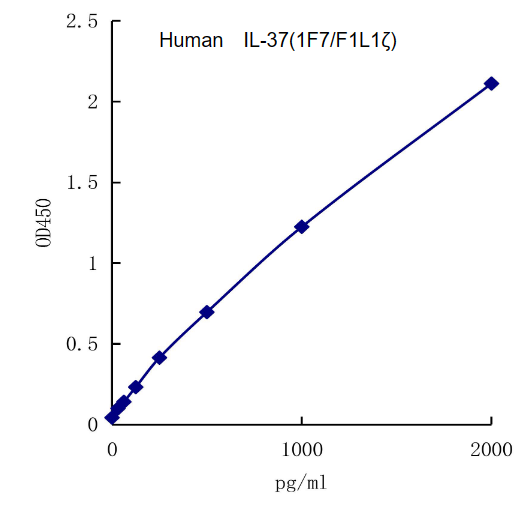 QuantiCyto® Human IL-37(1F7/F1L1ζ) ELISA kit
