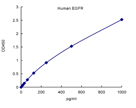 QuantiCyto® Human EGFR ELISA kit