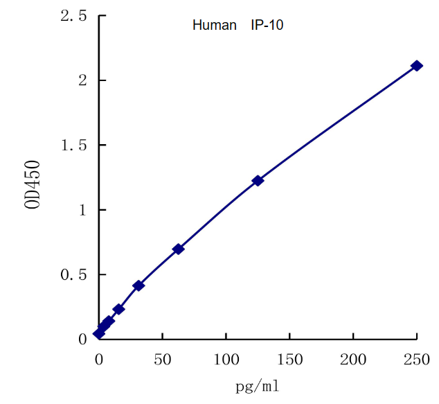 QuantiCyto® Human IP-10/CXCL10 ELISA kit