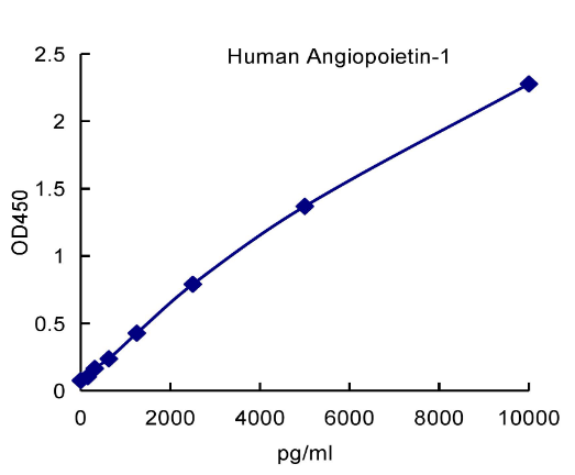 QuantiCyto® Human Angiopoietin-1 ELISA kit
