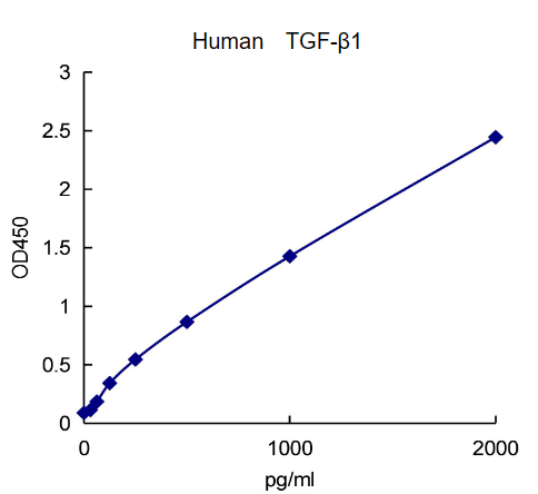 QuantiCyto® Human TGF-β1 ELISA kit