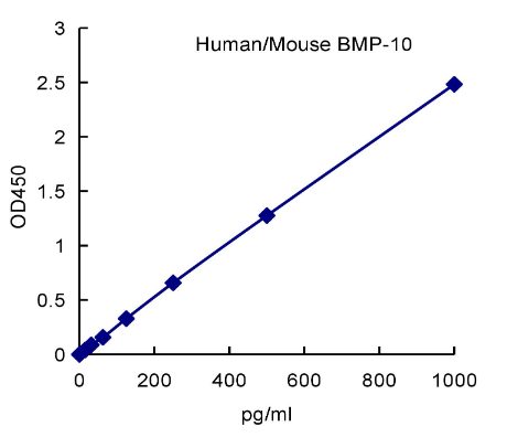 QuantiCyto® Human/Mouse BMP-10 ELISA kit