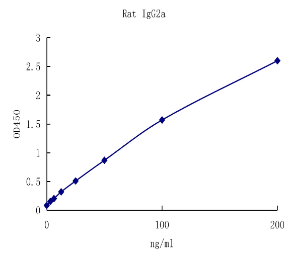 QuantiCyto® Rat IgG2a ELISA kit