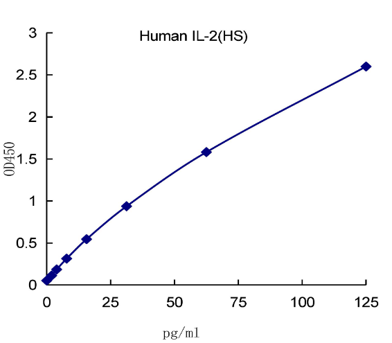 QuantiCyto® Human IL-2 ELISA kit (High Sensitivity )