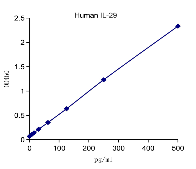 QuantiCyto® Human IL-29(IFN-λ) ELISA kit