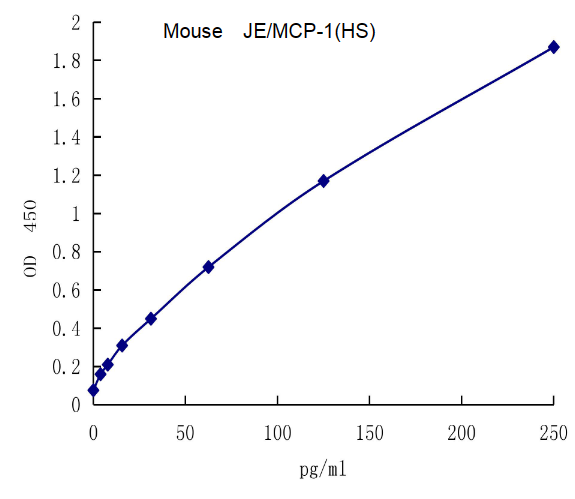 QuantiCyto® Mouse CCL2/JE/MCP-1 ELISA kit (High Sensitivity)