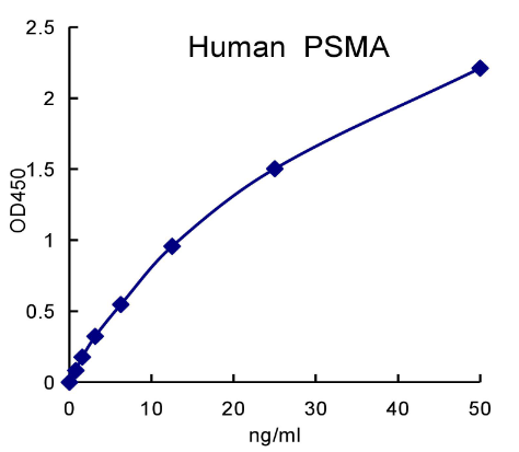 QuantiCyto® Human Prostate-Specific Membrane Antigen (PSMA)/FOLH1 ELISA kit