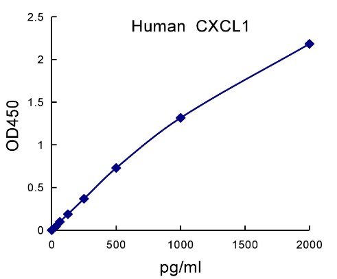 QuantiCyto® Human GRO alpha/CXCL1 ELISA kit