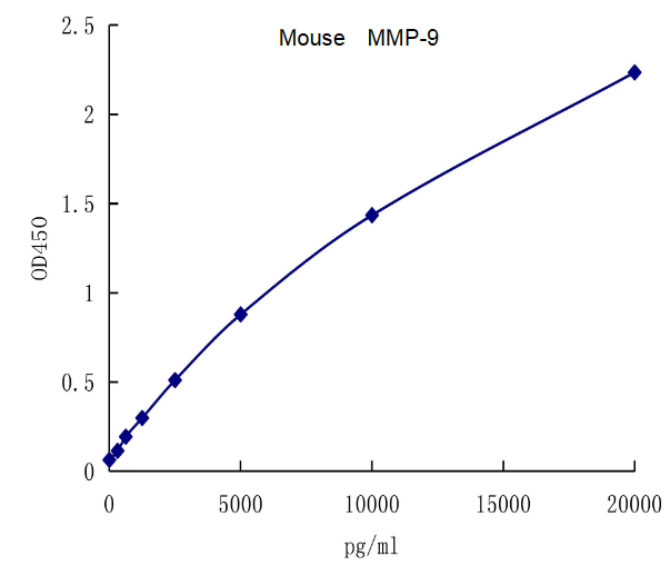 QuantiCyto® Mouse MMP-9 ELISA kit