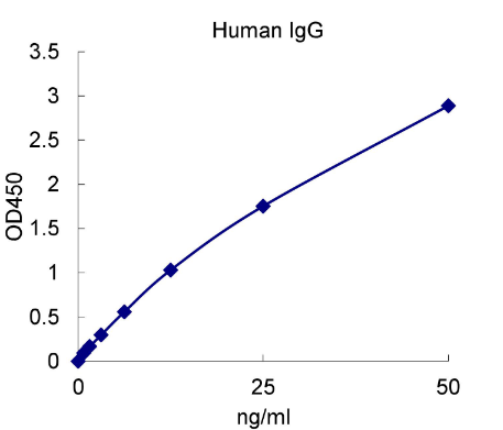 QuantiCyto® Human IgG(Total) ELISA kit