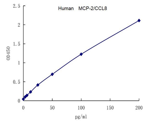 QuantiCyto® Human MCP-2/CCL8 ELISA kit