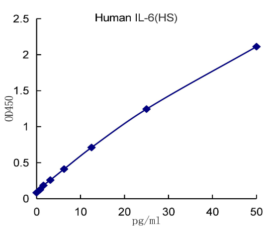 QuantiCyto® Human IL-6 ELISA kit (High Sensitivity)