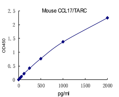 QuantiCyto® Mouse CCL17/TARC ELISA kit