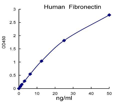 QuantiCyto® Human Fibronectin ELISA kit