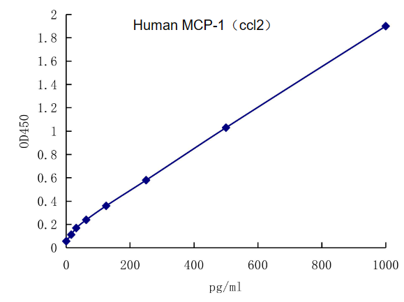 QuantiCyto® Human MCP-1 (CCL2) ELISA kit