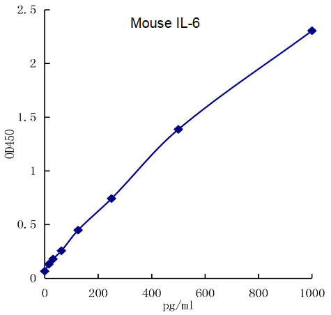 QuikCyto® Mouse IL-6 ELISA kit (Quick Test)
