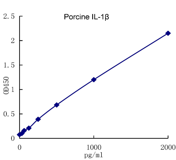 QuantiCyto® Porcine IL-1β ELISA kit